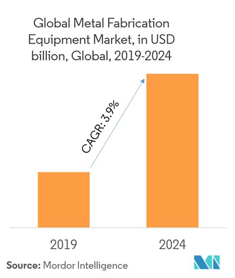 brazil metal fabrication equipment market|Brazil Metal Fabrication Market (2022.